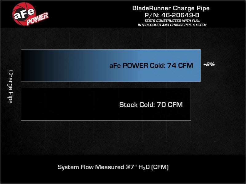 aFe 19-22 Hyundai Veloster N L4 2.0L (t) BladeRunner 2-3/4in Aluminum Cold Charge Pipe - Black