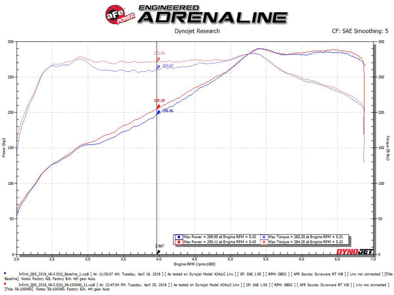 aFe 16-23 Infiniti Q50 V6 3.0L (tt) Takeda Stage 2 Red Edition Cold Air Intake System w/ Pro DRY