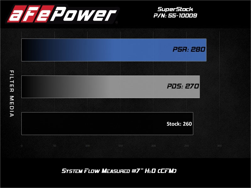 aFe Super Stock Induction System Pro Dry S Media Jeep 18-21 Wrangler JL / 20-21 Gladiator JT V6-3.6L