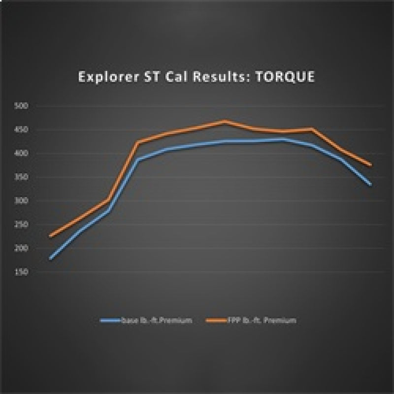 Ford Racing 20-22  Ford Explorer ST 3.0L EcoBoost Performance Calibration