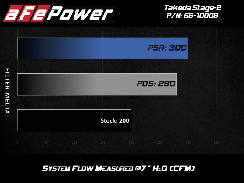 aFe Takeda Stage-2 Cold Air Intake System w/Pro 5R Filter 14-18 Mazda 3 I4-2.0L