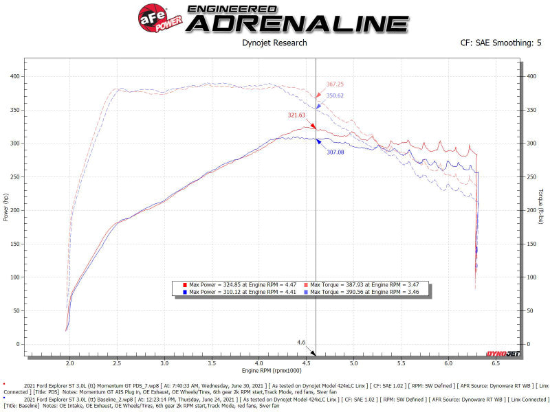 aFe Momentum GT Pro Dry S Cold Air Intake System 20-21 Ford Explorer ST V6-3.0L TT