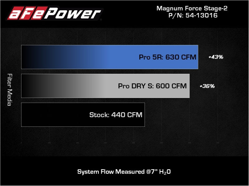 aFe 11-16 GM Silverado / Sierra 2500/3500HD (6.6L V8) MagnumFORCE Intake Stage-2 Pro 5R