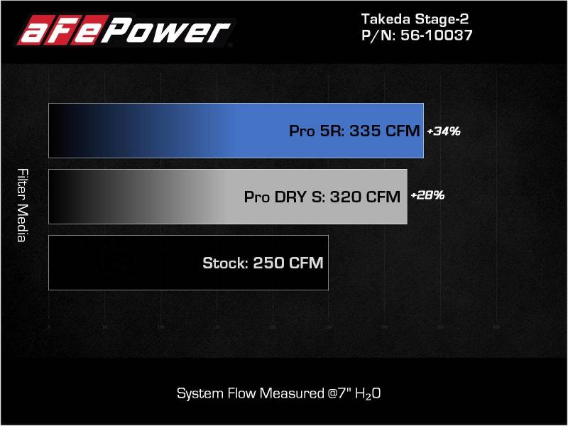 aFe 21-22 Toyota GR Supra Takeda Stage-2 Cold Air Intake System w/ Pro 5R Filter