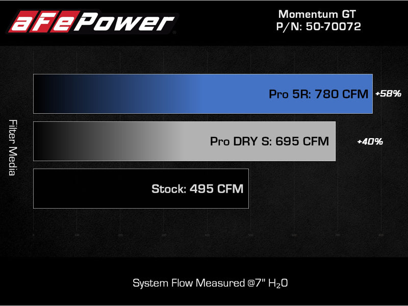 aFe Momentum GT Pro 5R Cold Air Intake System 2021+ Ford F-150 V6-3.5L (tt)