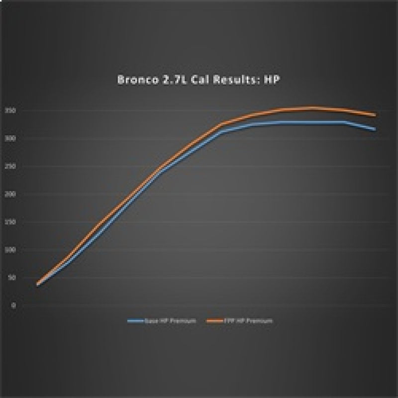 Ford Racing 21-24 Ford Bronco 2.7L Performance Calibration