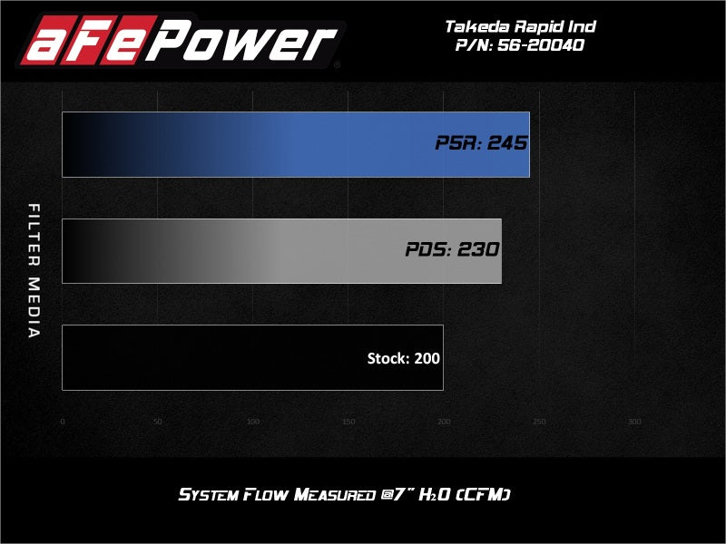 aFe Takeda Rapid Induction Cold Air Intake System w/ Pro 5R Mazda MX-5 Miata (ND) 16-19 L4-2.0L