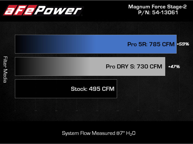 aFe MagnumFORCE Intake Stage-2 Pro 5R 2021 Ford F-150 V6-3.5L (tt)
